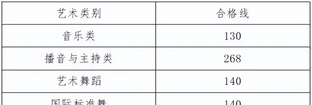 河南省2020年普通高校招生艺术类省统考划定专业合格线图1