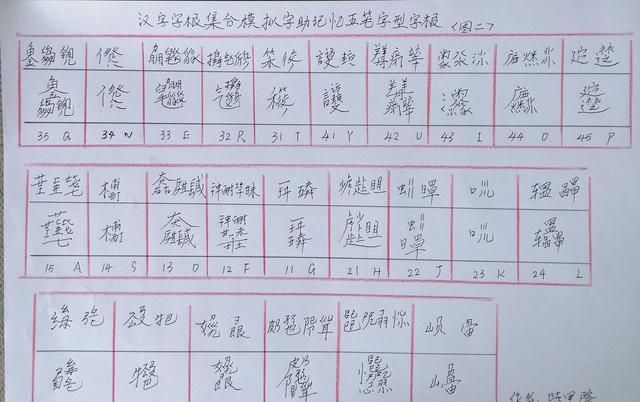 最快记忆五笔字型字根的方法图2