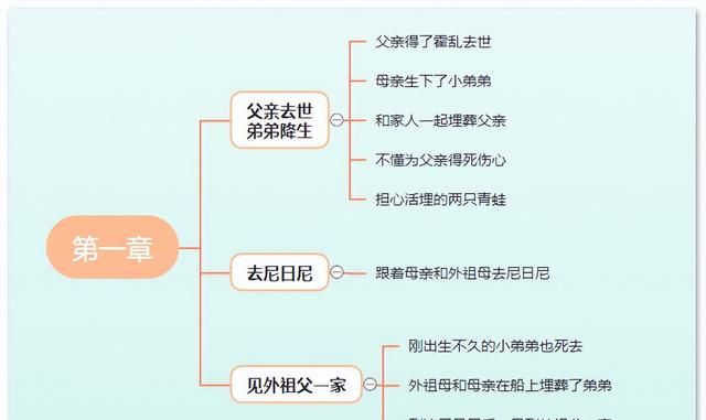 童年高尔基思维导图清晰,高尔基的童年的思维导图图4