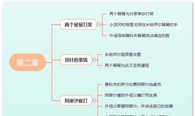 童年高尔基思维导图清晰,高尔基的童年的思维导图图5