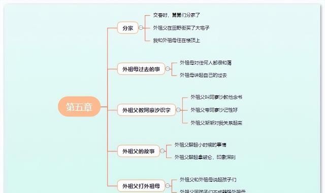 童年高尔基思维导图清晰,高尔基的童年的思维导图图8