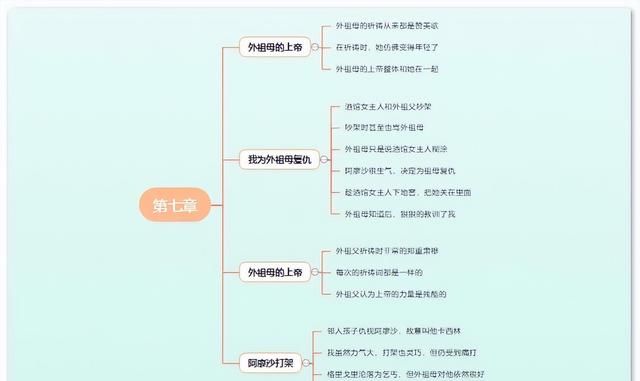 童年高尔基思维导图清晰,高尔基的童年的思维导图图10