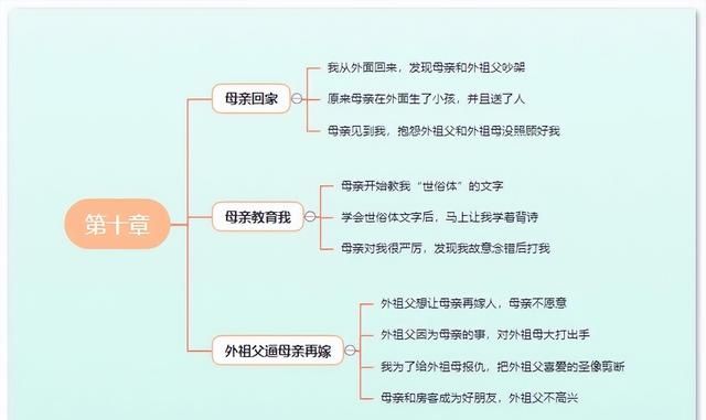 童年高尔基思维导图清晰,高尔基的童年的思维导图图13