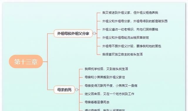 童年高尔基思维导图清晰,高尔基的童年的思维导图图16