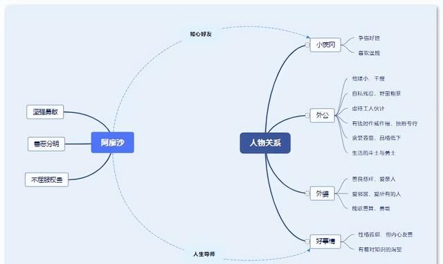 童年高尔基思维导图清晰,高尔基的童年的思维导图图17