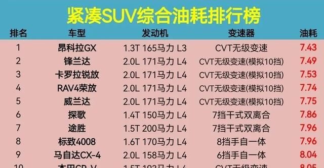 紧凑型suv油耗排行榜2020不含混动图1