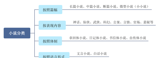 四大文学体裁文化常识,常考四大文学体裁图2