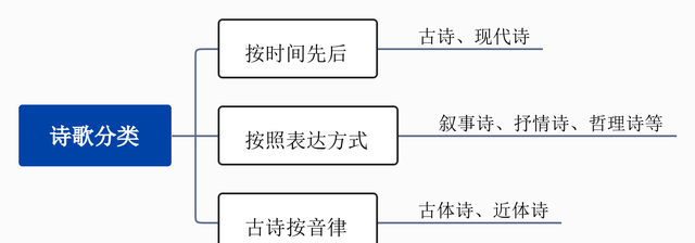 四大文学体裁文化常识,常考四大文学体裁图3