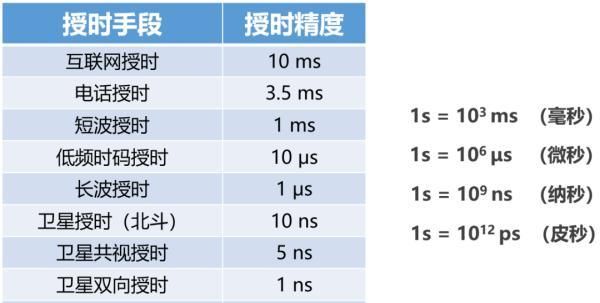 深度揭秘到底什么是授时(什么是第三方授时)图10