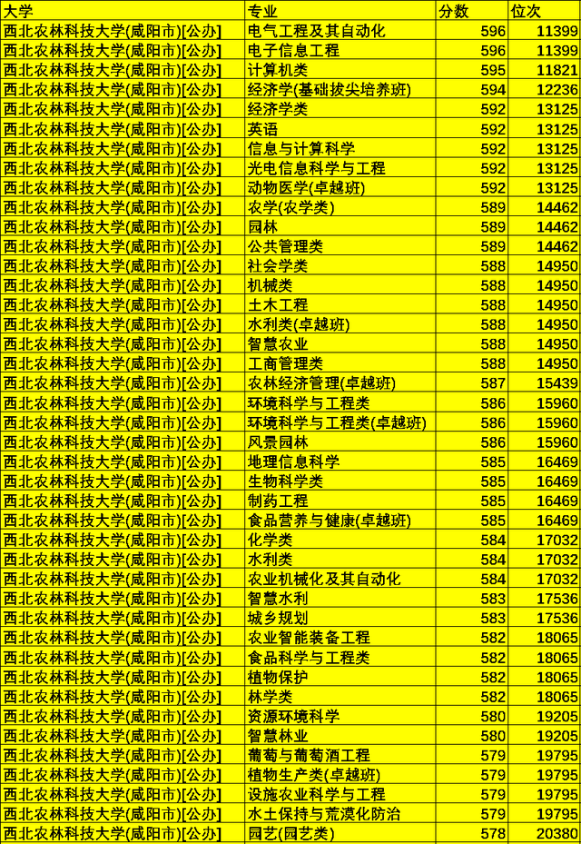 分数最低的985 211学校有哪些?图1