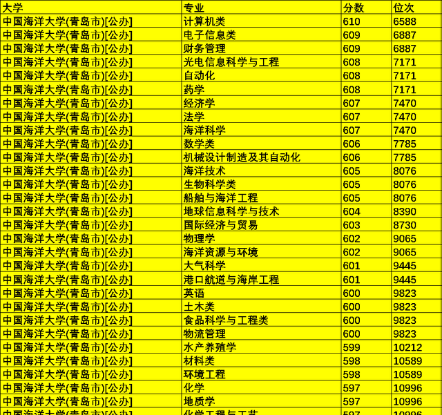 分数最低的985 211学校有哪些?图2