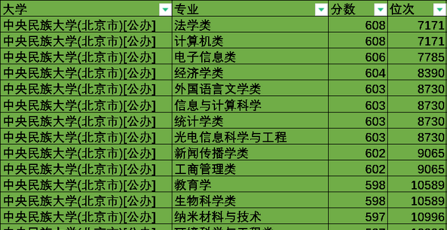 分数最低的985 211学校有哪些?图3