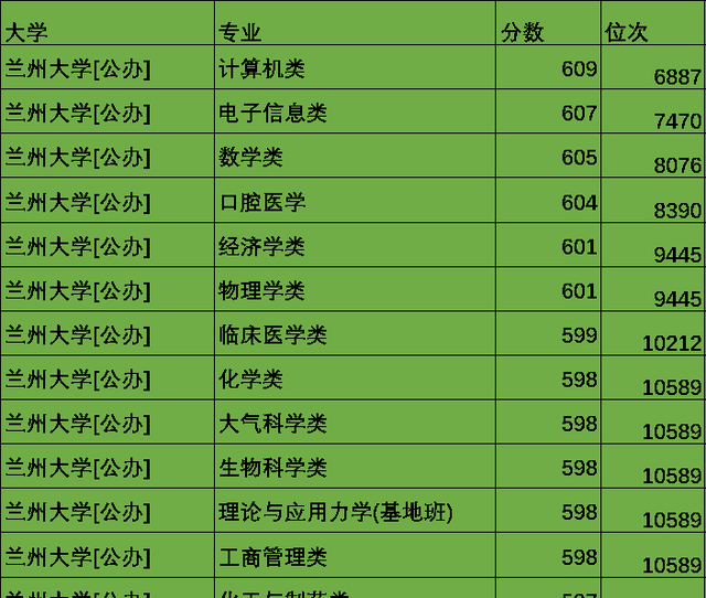 分数最低的985 211学校有哪些?图4