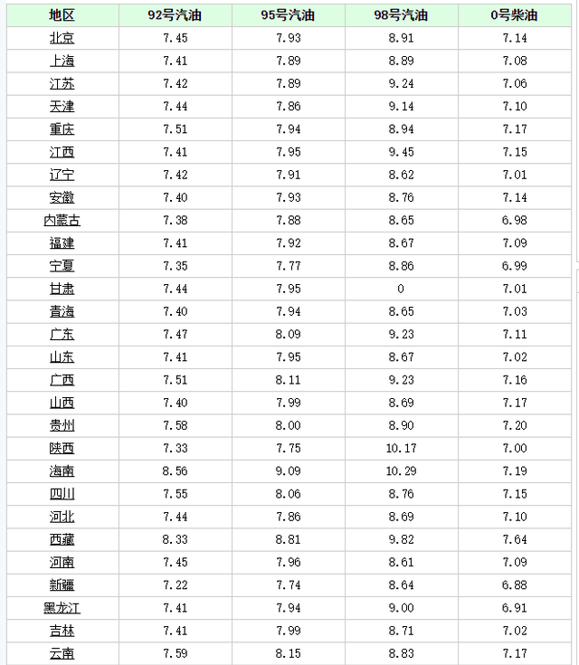 国内油价95号汽油价格或迎来调整图4