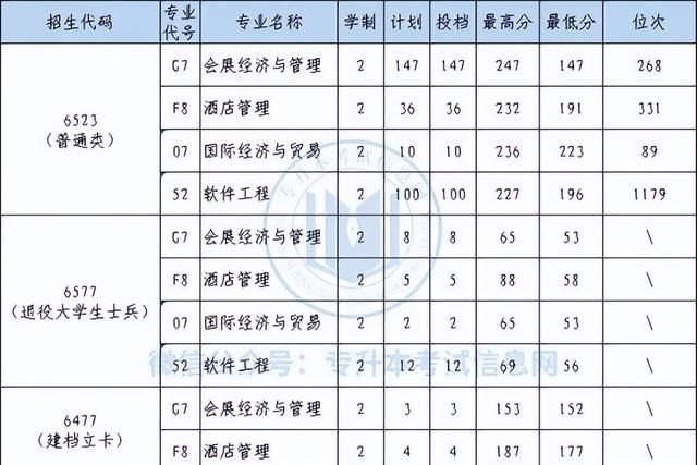 2023年河南专升本各院校分数线图1