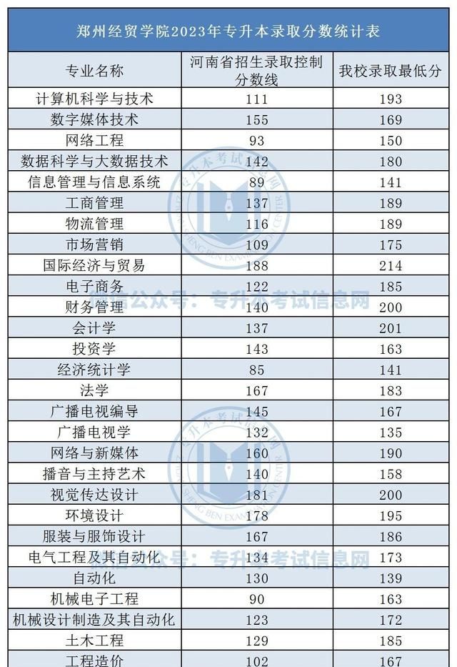 2023年河南专升本各院校分数线图2