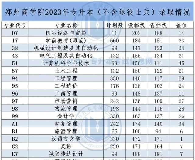 2023年河南专升本各院校分数线图3