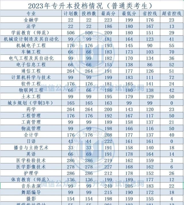 2023年河南专升本各院校分数线图4