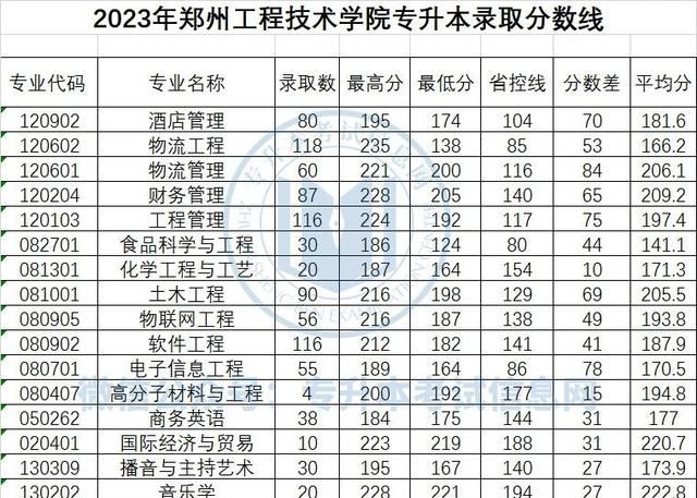 2023年河南专升本各院校分数线图7