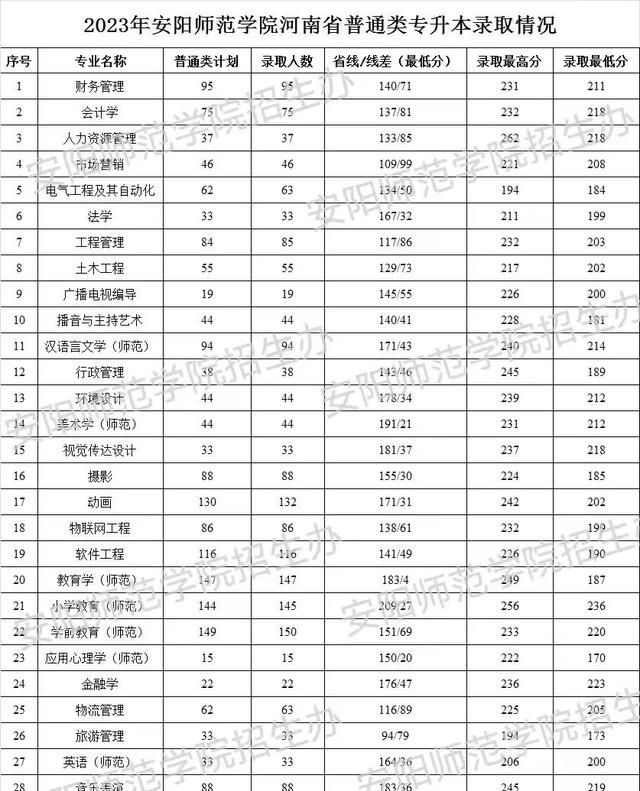 2023年河南专升本各院校分数线图8