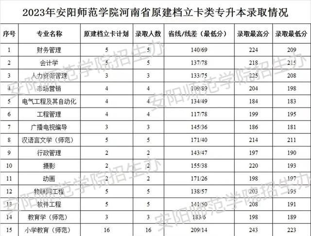 2023年河南专升本各院校分数线图9