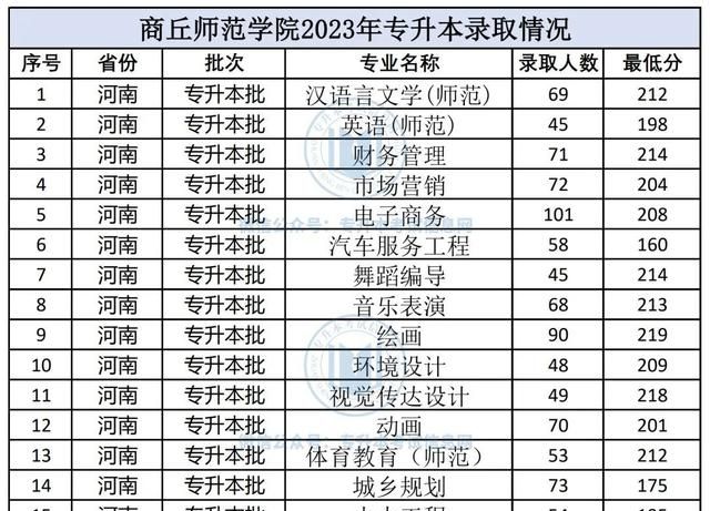 2023年河南专升本各院校分数线图10