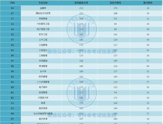 2023年河南专升本各院校分数线图11