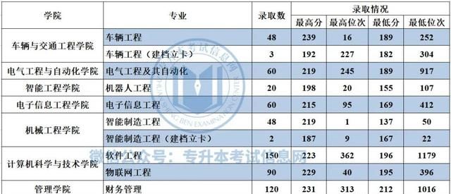 2023年河南专升本各院校分数线图12