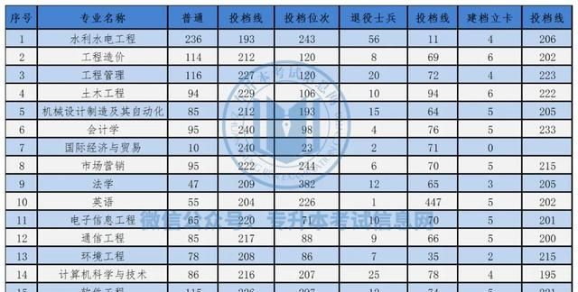 2023年河南专升本各院校分数线图16