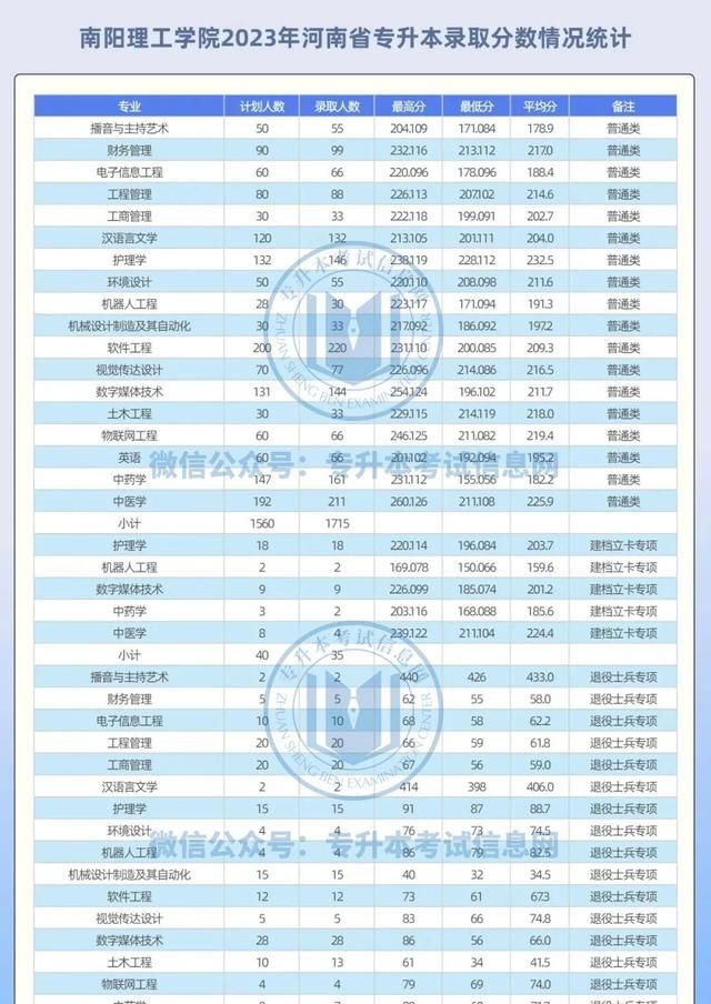 2023年河南专升本各院校分数线图18