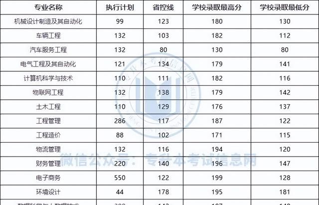 2023年河南专升本各院校分数线图19