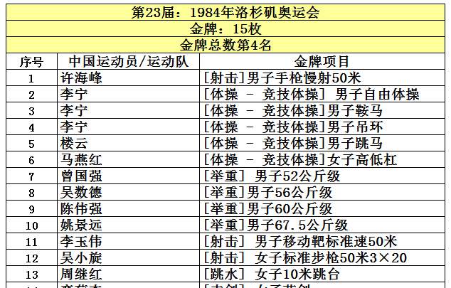 盘点中国获得奥运金牌最多的10个图4