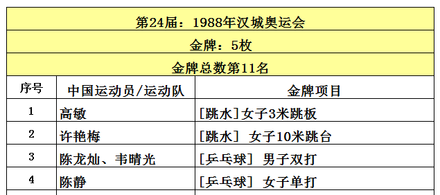 盘点中国获得奥运金牌最多的10个图6