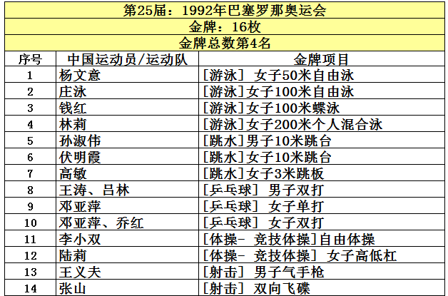 盘点中国获得奥运金牌最多的10个图8