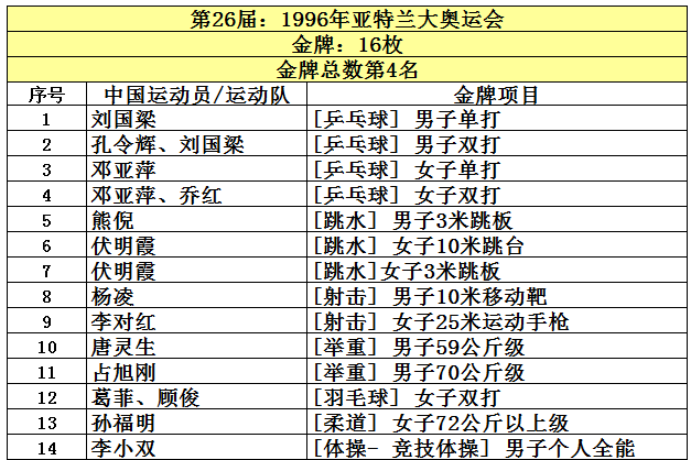 盘点中国获得奥运金牌最多的10个图10