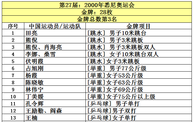 盘点中国获得奥运金牌最多的10个图12