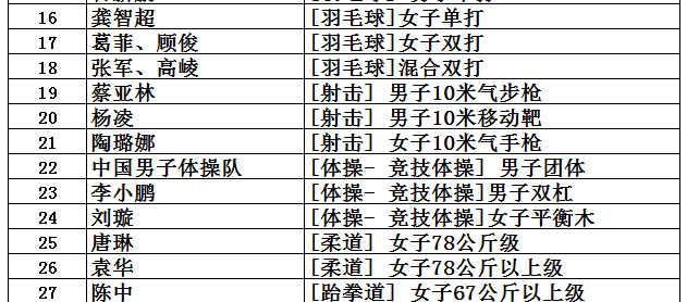 盘点中国获得奥运金牌最多的10个图13