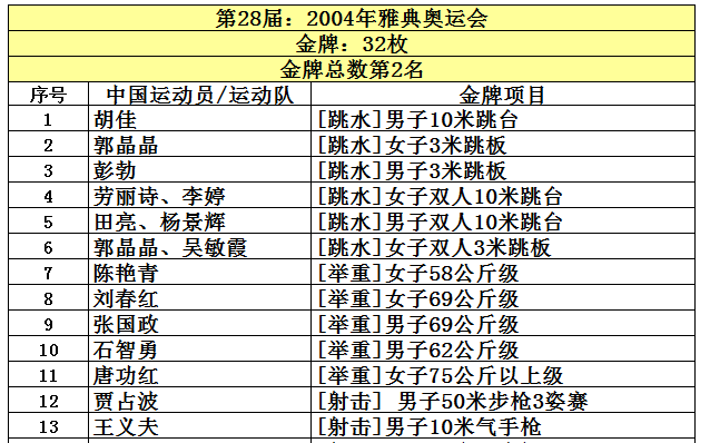 盘点中国获得奥运金牌最多的10个图15