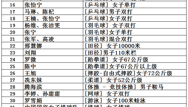 盘点中国获得奥运金牌最多的10个图16