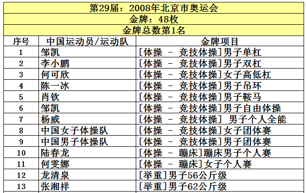 盘点中国获得奥运金牌最多的10个图18