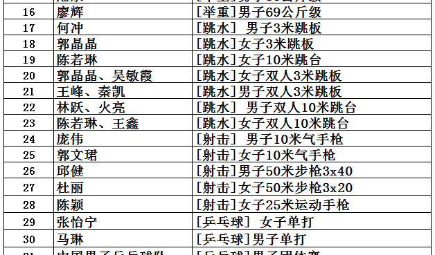 盘点中国获得奥运金牌最多的10个图19