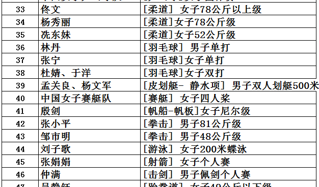 盘点中国获得奥运金牌最多的10个图20