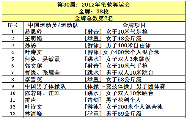 盘点中国获得奥运金牌最多的10个图22