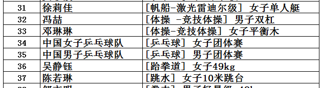 盘点中国获得奥运金牌最多的10个图24