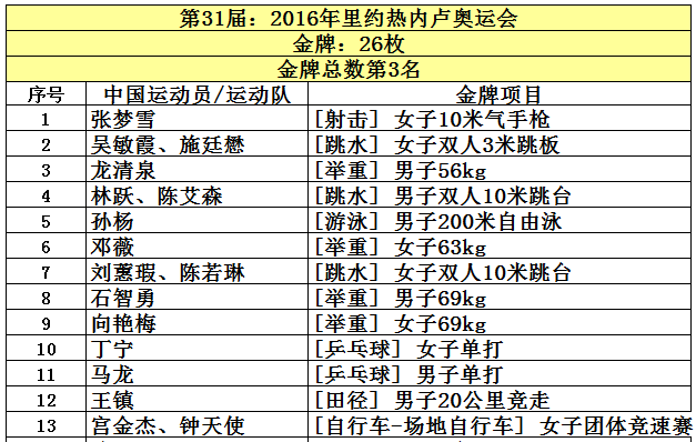 盘点中国获得奥运金牌最多的10个图26