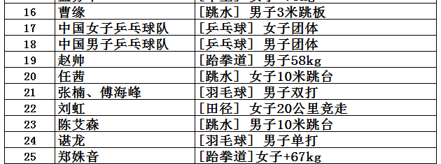 盘点中国获得奥运金牌最多的10个图27