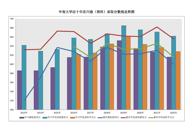 中南大学近五年投档线,中南大学近几年高考录取分数线图2