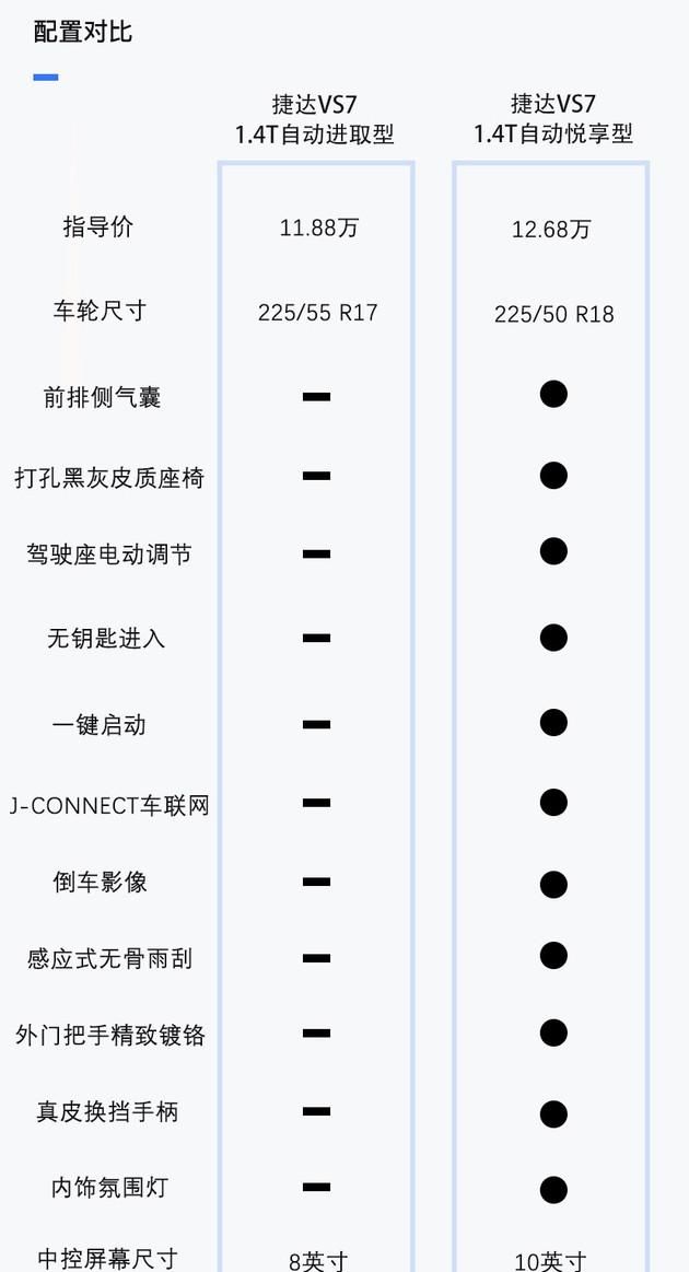 10.68万起售的德系中级suv捷达vs7图13