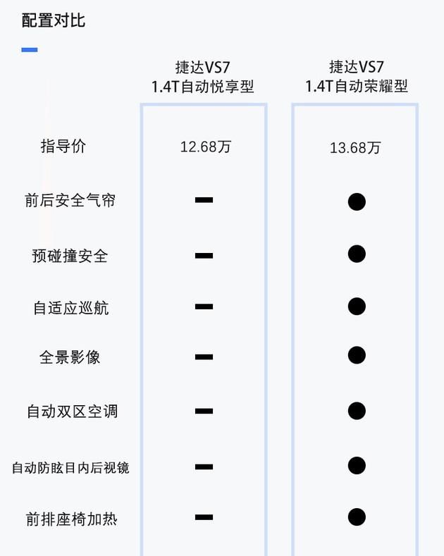 10.68万起售的德系中级suv捷达vs7图14