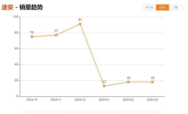 大众7座mpv,油耗6l,优惠力度大却卖不动,比停产还难受图11